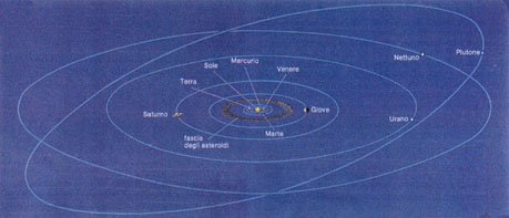 Il Sistema Solare (clicca sul pianeta)